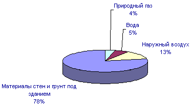 Сравнительная мощность различных источников радона. http://study.npi.msu.su/zachet/handbook/gl_6_4/gl_6_4.htm