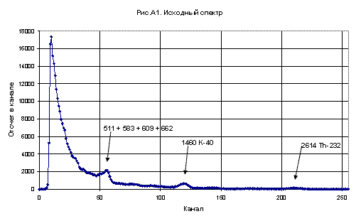 A - the flight over the Cs-137 significantly contaminated territory