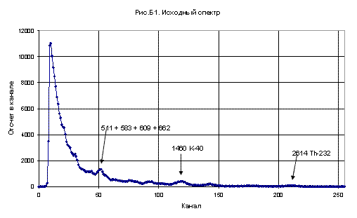 B - the flight over the Cs-137 slightly contaminated territory