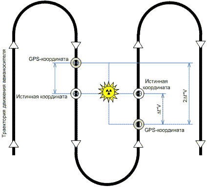 GPS time correction