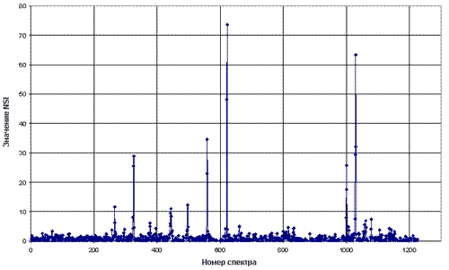 NSI along the flight trajectory