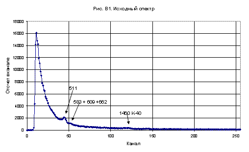 C - the flight over the operating nuclear reactor