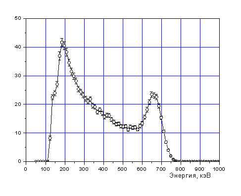 Cs-137 spectrum