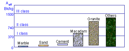 Some materials radiation quality.