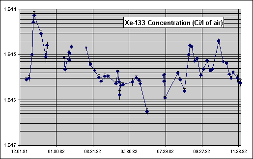 Long-term dynamics of the Xe-133 concentration in lower atmosphere (Ci/(l of air))