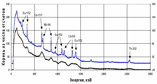       152Eu, 60Co, 94Nb, 137Cs (  2).     18     .  - .    10   46 .